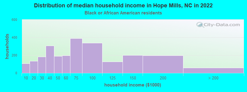 Distribution of median household income in Hope Mills, NC in 2022