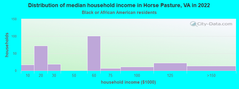 Distribution of median household income in Horse Pasture, VA in 2022