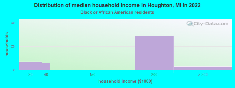 Distribution of median household income in Houghton, MI in 2022