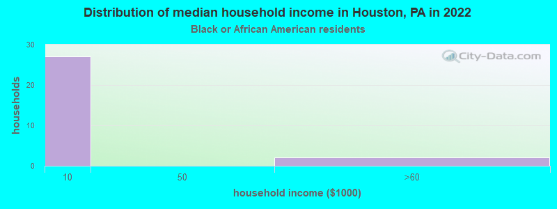 Distribution of median household income in Houston, PA in 2022