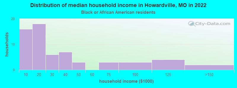 Distribution of median household income in Howardville, MO in 2022