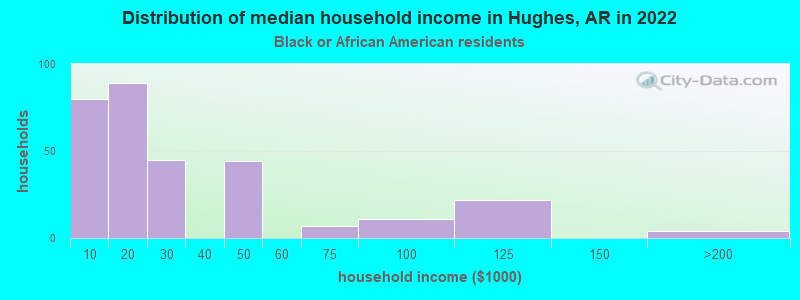 Distribution of median household income in Hughes, AR in 2022