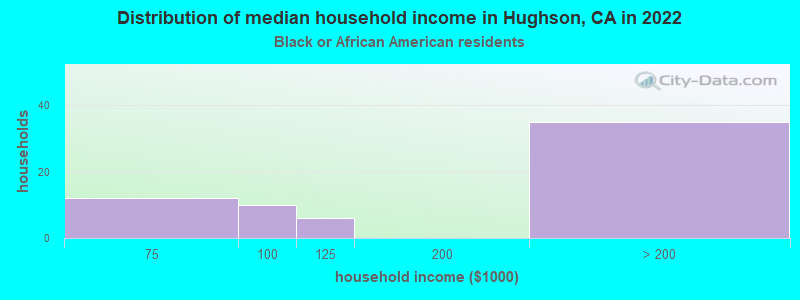 Distribution of median household income in Hughson, CA in 2022