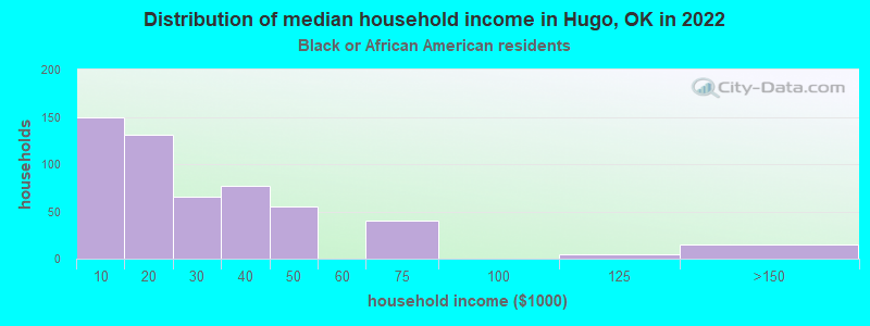 Distribution of median household income in Hugo, OK in 2022