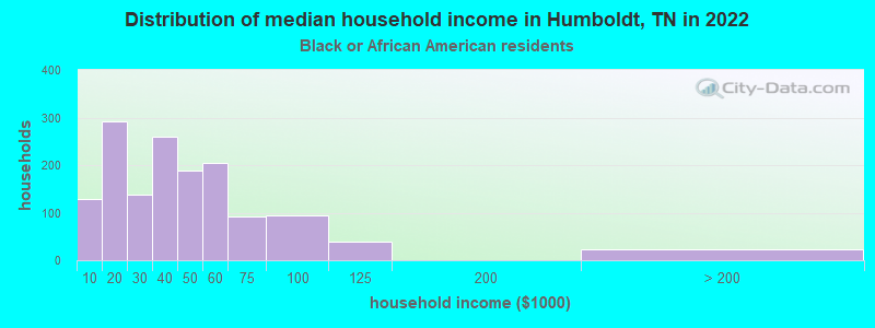 Distribution of median household income in Humboldt, TN in 2022