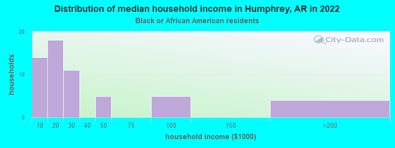 Distribution of median household income in Humphrey, AR in 2022