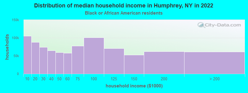 Distribution of median household income in Humphrey, NY in 2022