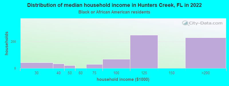 Distribution of median household income in Hunters Creek, FL in 2022