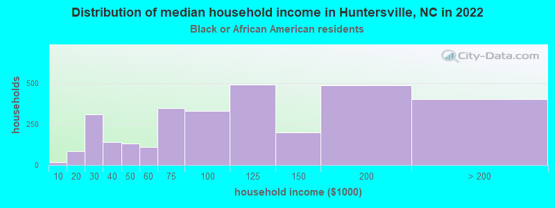 Distribution of median household income in Huntersville, NC in 2022