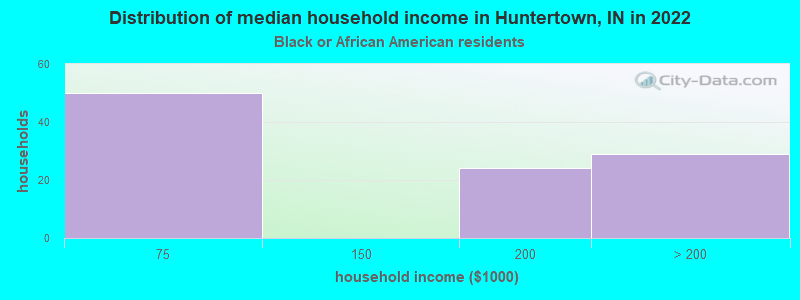 Distribution of median household income in Huntertown, IN in 2022