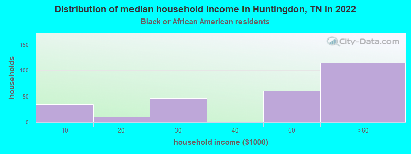 Distribution of median household income in Huntingdon, TN in 2022