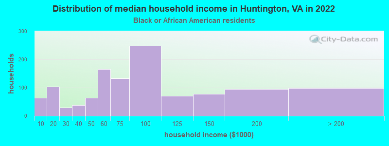 Distribution of median household income in Huntington, VA in 2022