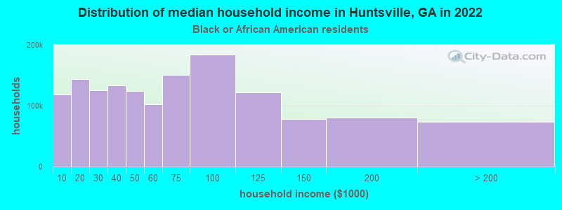 Distribution of median household income in Huntsville, GA in 2022