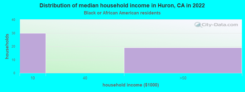 Distribution of median household income in Huron, CA in 2022