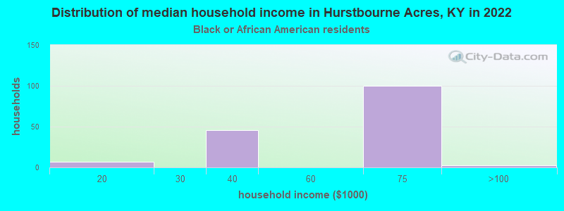 Distribution of median household income in Hurstbourne Acres, KY in 2022