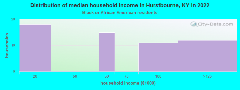 Distribution of median household income in Hurstbourne, KY in 2022