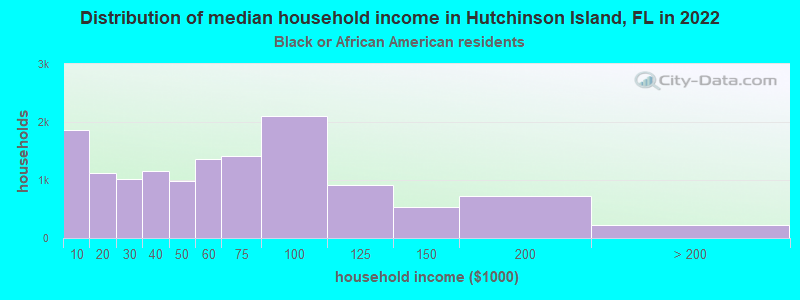 Distribution of median household income in Hutchinson Island, FL in 2022