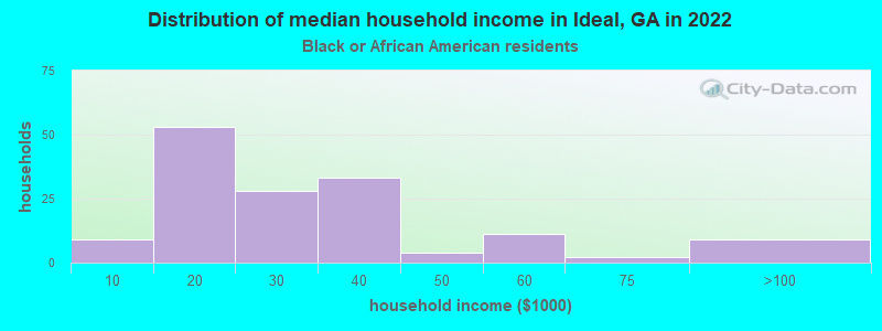 Distribution of median household income in Ideal, GA in 2022