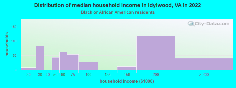 Distribution of median household income in Idylwood, VA in 2022