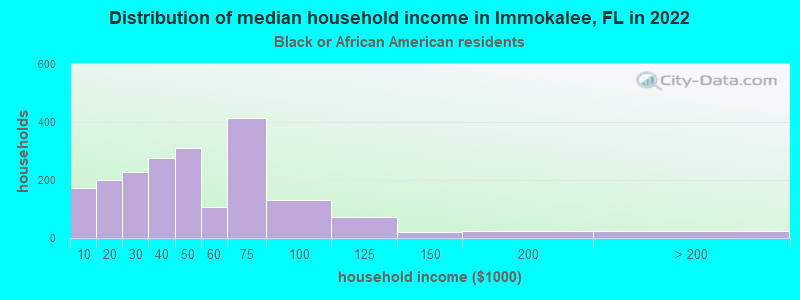 Distribution of median household income in Immokalee, FL in 2022