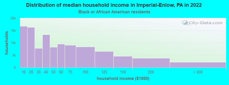 Distribution of median household income in Imperial-Enlow, PA in 2022