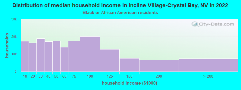 Distribution of median household income in Incline Village-Crystal Bay, NV in 2022