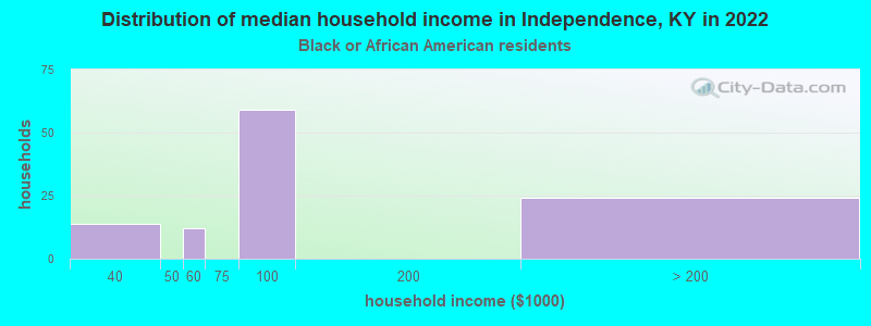 Distribution of median household income in Independence, KY in 2022