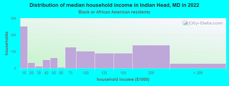 Distribution of median household income in Indian Head, MD in 2022