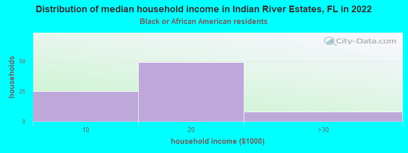 Distribution of median household income in Indian River Estates, FL in 2022