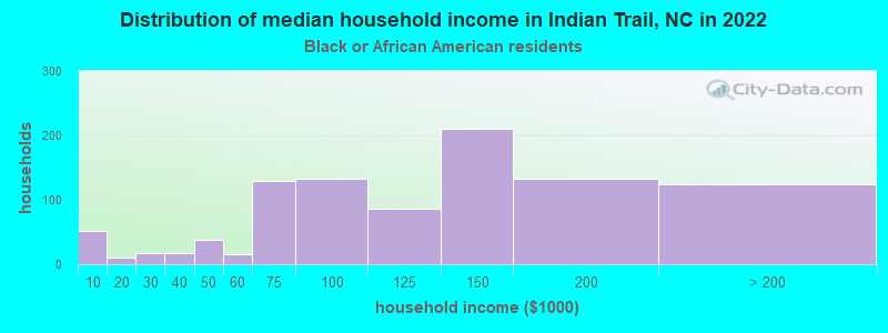 Distribution of median household income in Indian Trail, NC in 2022