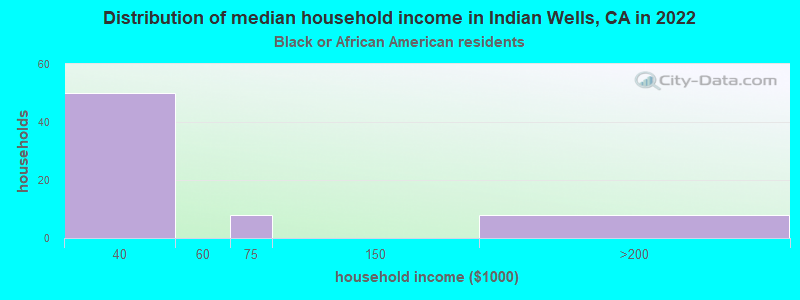 Distribution of median household income in Indian Wells, CA in 2022