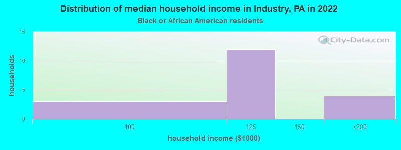 Distribution of median household income in Industry, PA in 2022