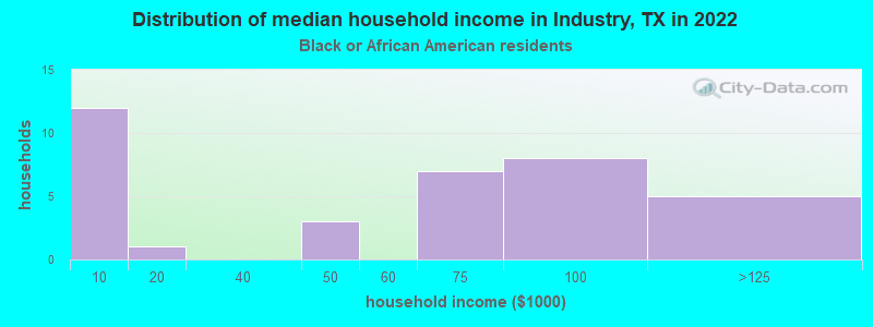 Distribution of median household income in Industry, TX in 2022
