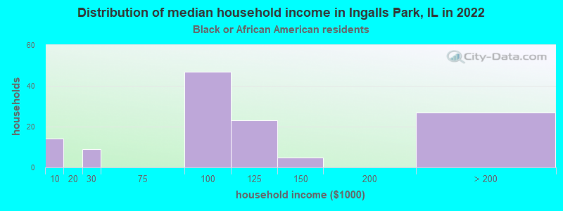 Distribution of median household income in Ingalls Park, IL in 2022