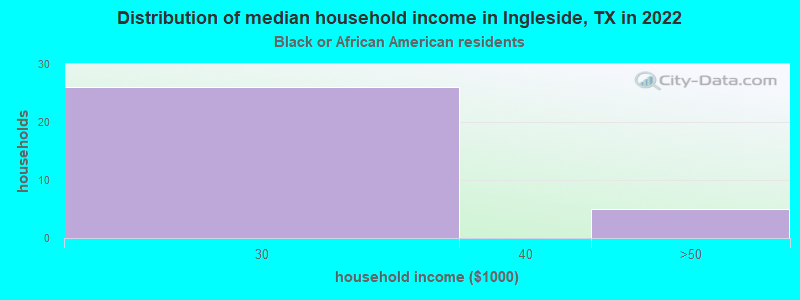 Distribution of median household income in Ingleside, TX in 2022