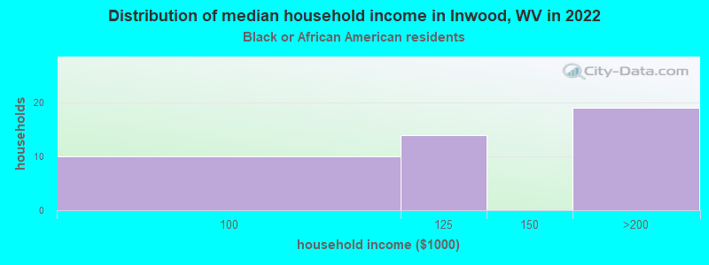 Distribution of median household income in Inwood, WV in 2022