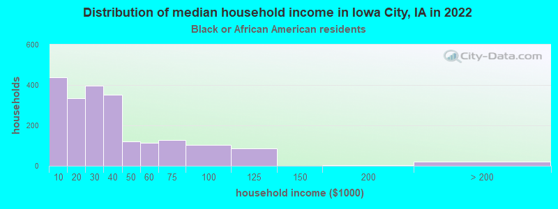 Distribution of median household income in Iowa City, IA in 2022