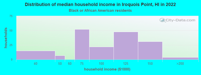 Distribution of median household income in Iroquois Point, HI in 2022