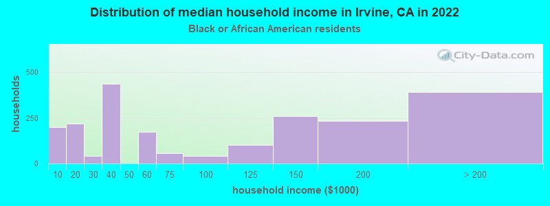 Distribution of median household income in Irvine, CA in 2022