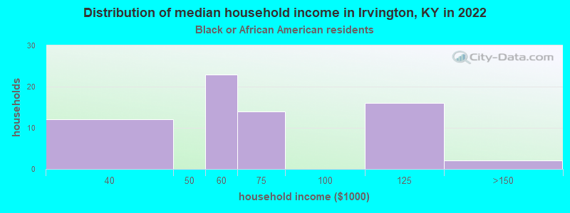 Distribution of median household income in Irvington, KY in 2022