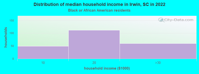 Distribution of median household income in Irwin, SC in 2022