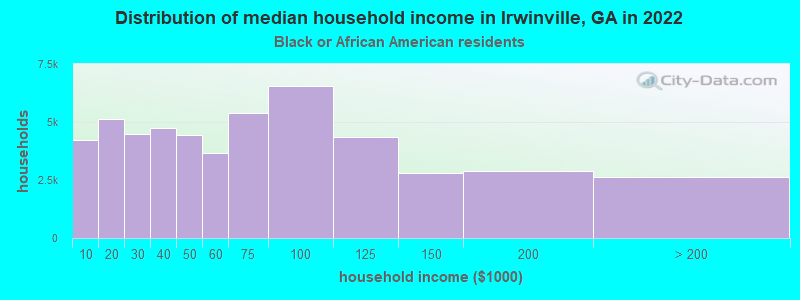 Distribution of median household income in Irwinville, GA in 2022