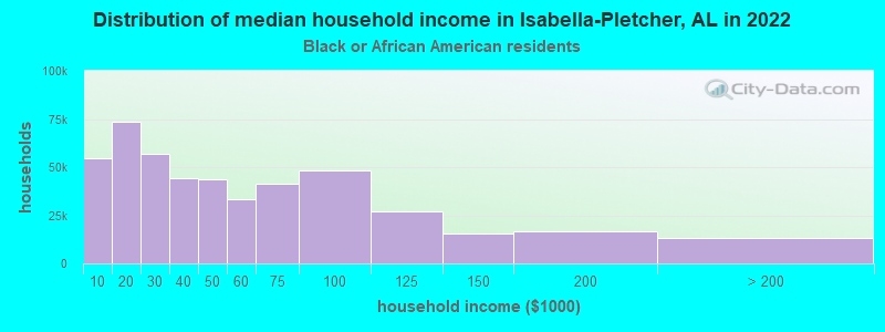 Distribution of median household income in Isabella-Pletcher, AL in 2022