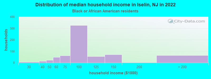 Distribution of median household income in Iselin, NJ in 2022