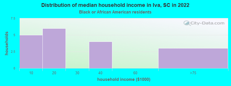 Distribution of median household income in Iva, SC in 2022