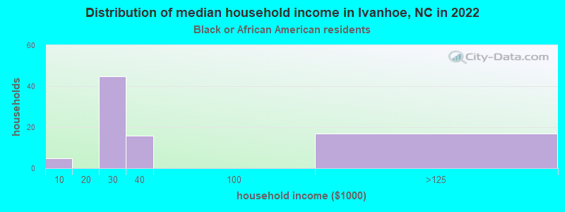 Distribution of median household income in Ivanhoe, NC in 2022