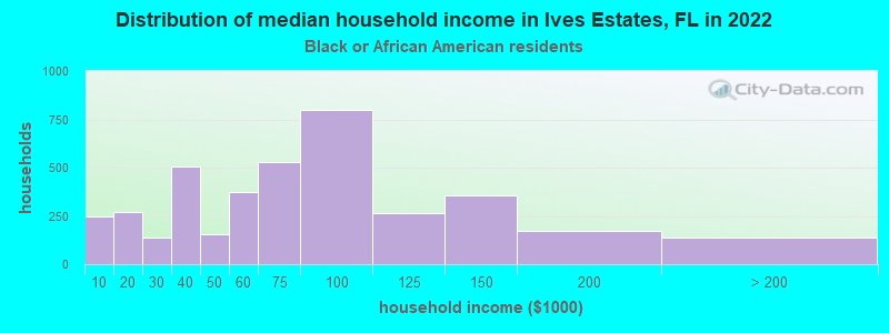 Distribution of median household income in Ives Estates, FL in 2022
