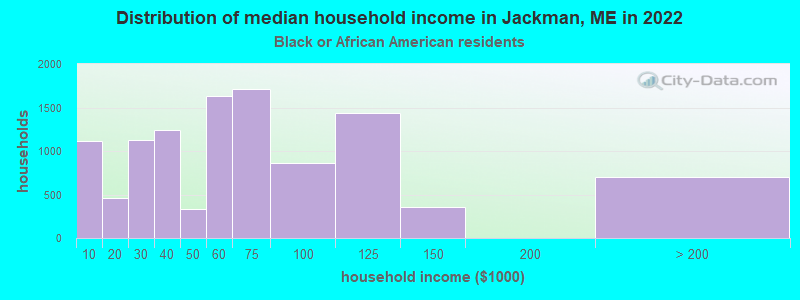 Distribution of median household income in Jackman, ME in 2022
