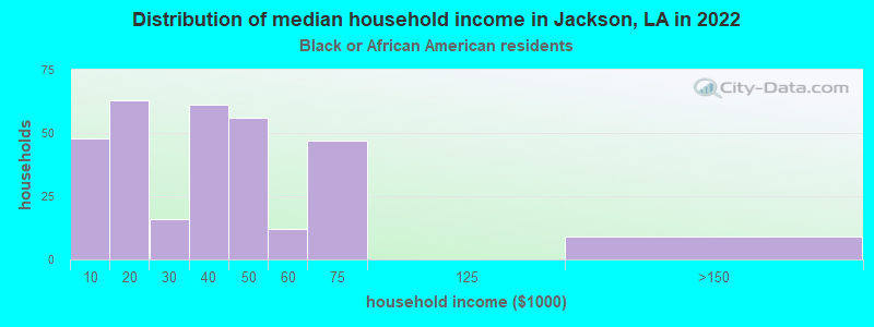 Distribution of median household income in Jackson, LA in 2022