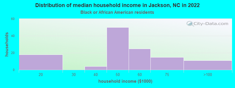 Distribution of median household income in Jackson, NC in 2022